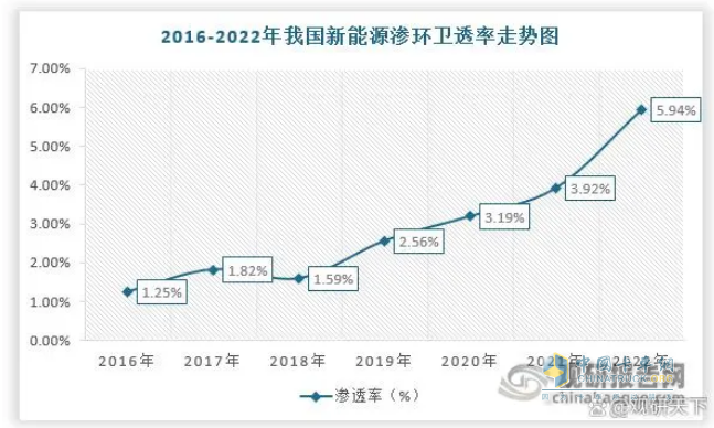 截圖2，2016年—2022年新能源環(huán)衛(wèi)車市場滲透率(數據來源：觀研天下)