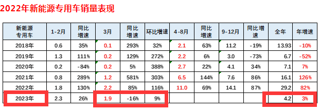 截圖1,2023年3月及1-3月新能源專用車銷量、同比(數(shù)據(jù)來源：中國(guó)汽車流通協(xié)會(huì)上牌信息)