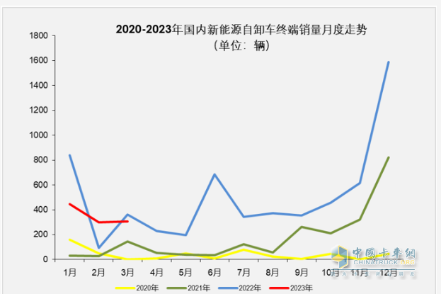 截圖1，近年各月新能源自卸車終端銷量走勢(來源：公開信息)