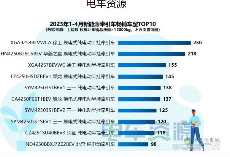 截圖1,2023年1-4月新能源牽引車暢銷車型top10(來源：電車資源提供的上牌數(shù)據(jù))