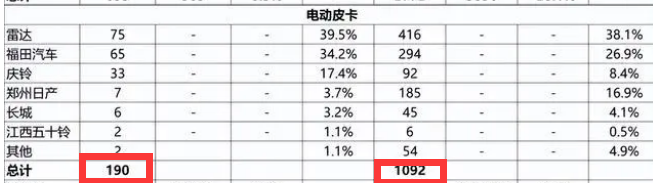 截圖1,2023年4月及1-4月純電動皮卡銷量及同比(來源：公開上牌信息)