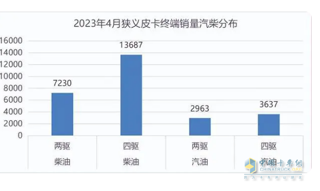 截圖2,2023年4月柴油與汽油皮卡銷量(來源：公開的上牌信息)