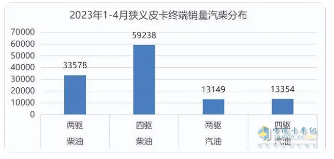 截圖3,2023年1-4月柴油與汽油皮卡銷量(來源：公開的上牌信息)