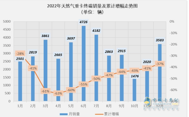 截圖1,2022年各月燃氣重卡銷量(數(shù)據(jù)來源：公開上牌信息)