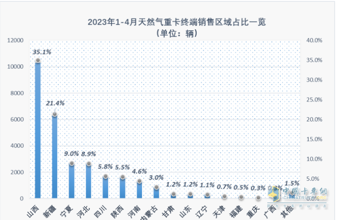 截圖3,2023年1-4月燃氣重卡區(qū)域流向份額(數(shù)據(jù)來源：公開上牌信息)