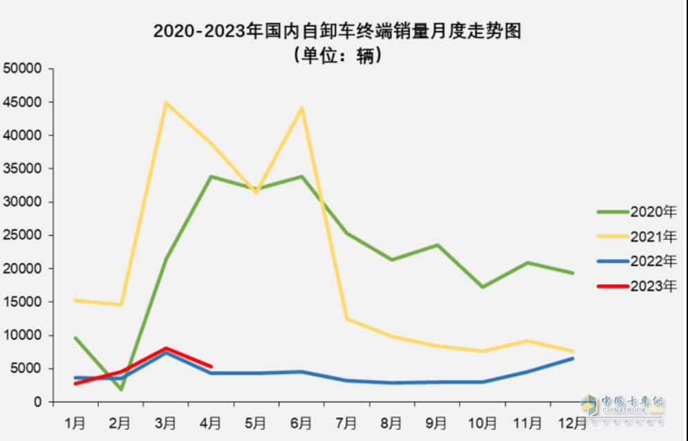 截圖1，近年重型自卸車終端市場銷量走勢(來源：公開上牌信息)