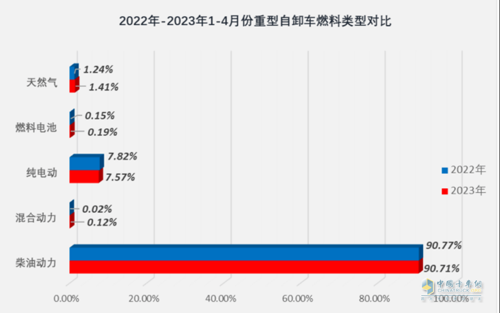 截圖2,2023年1-4月各類動力重型自卸車銷量占比(數(shù)據(jù)來源：公開上牌信息)