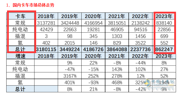 截圖1,2023年前4月、近年傳統(tǒng)卡車及各類新能源卡車銷量銷量(數(shù)據(jù)來源：中國汽車流通協(xié)會)