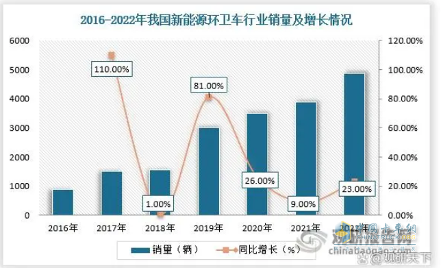 截圖1,2017年—2022年新能源環(huán)衛(wèi)車銷量同比增速(來源：觀研天下)