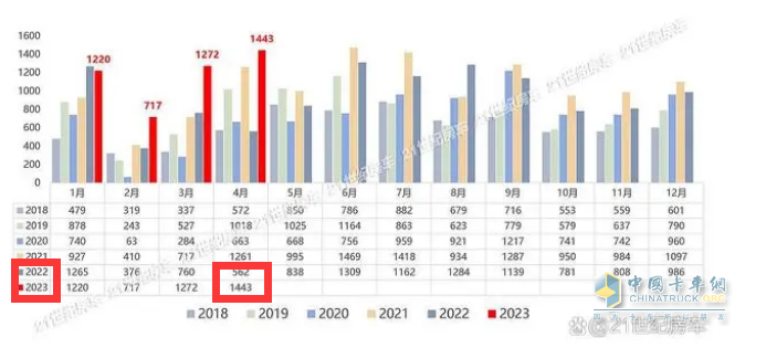 截圖1, 2023年4月及1-4月房車銷量統(tǒng)計(數(shù)據(jù)來源：21世紀房車提供的上牌信息)