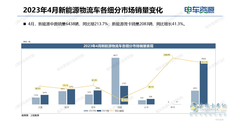 截圖1,2023年4月各類新能源物流車銷量及同比(數(shù)據(jù)來源：電車資源提供的終端上牌信息)