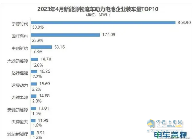 截圖2,2023年4月新能能源物流車動(dòng)力電池裝車量TOP10裝機(jī)量及占比(來源：電車資源提供的終端上牌信息)