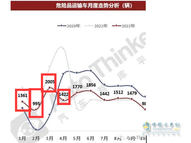 截圖1，2022年1-4月各月?；愤\(yùn)輸車(chē)銷(xiāo)量(來(lái)源：汽車(chē)智庫(kù)平臺(tái)提供的上牌數(shù)據(jù))