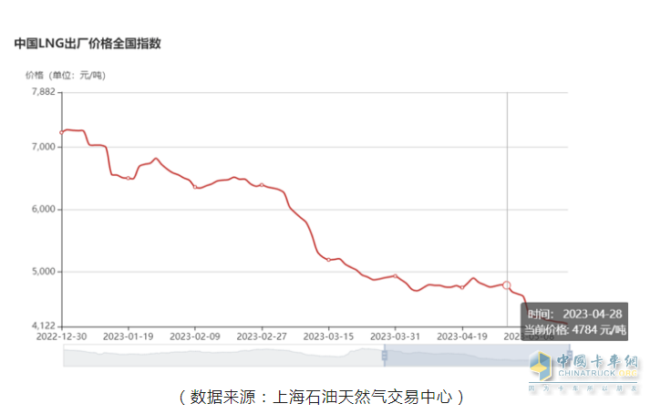 截圖3，今年以來(lái)各月燃?xì)鈨r(jià)格下滑趨勢(shì)圖