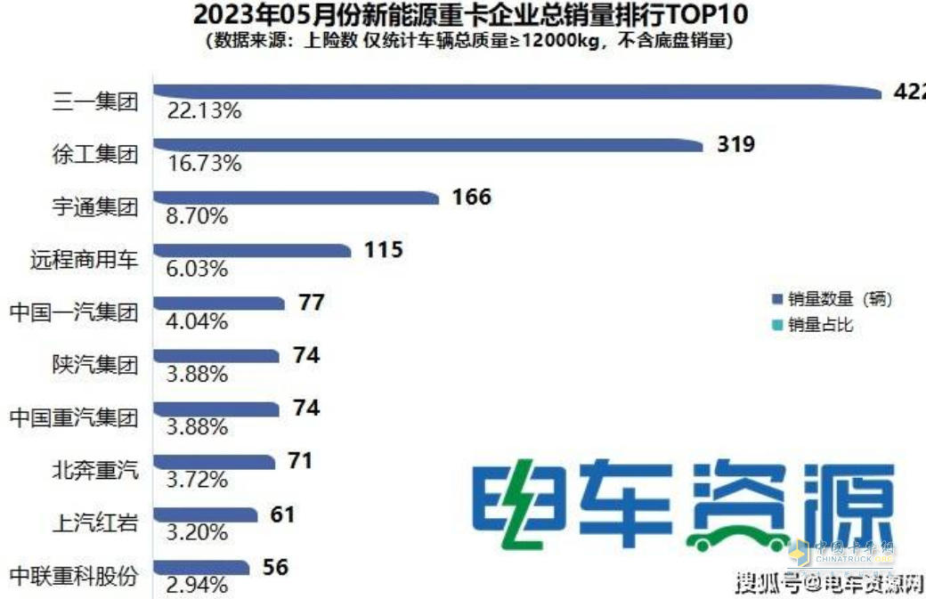 截圖1,2023年5月新能能源重卡銷量TOP10(數(shù)據(jù)來源：電車資源提供的上牌信息)