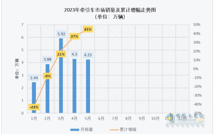 截圖1,2023年1-5月各月牽引車?yán)塾?jì)銷量及同比(來(lái)源：公開數(shù)據(jù))