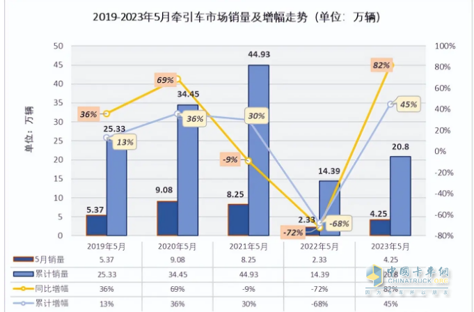 截圖2，近5年5月及1-5月牽引車銷量、同比(數(shù)據(jù)來(lái)源：公開信息)