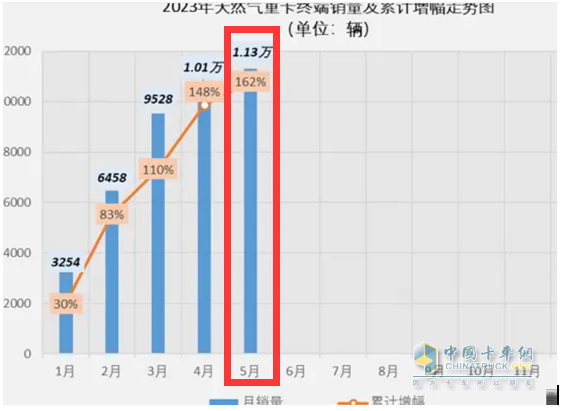 截圖1,2023年5月燃氣重卡銷量(數(shù)據(jù)來源:公開上牌信息)