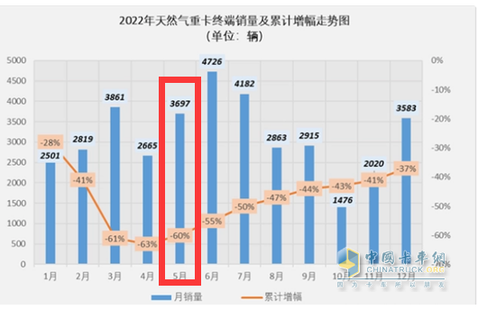 截圖2, 2022年5月及各月燃氣重卡銷量(數(shù)據(jù)來源：公開上牌信息)