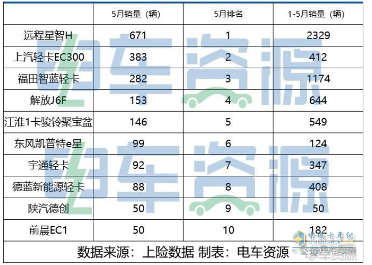 截圖1,2023年5月及1-5月新能源輕卡暢銷車型top10(數(shù)據(jù)來(lái)源：電車資源提供的上牌信息)