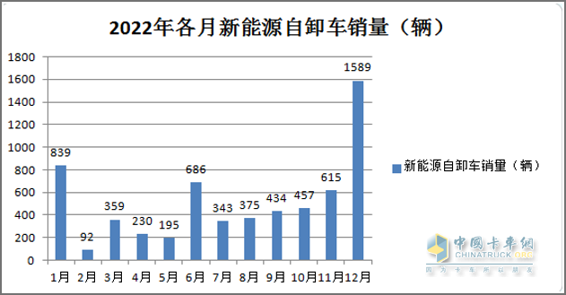 截圖2,2022年各月新能源自卸車銷量(數(shù)據(jù)來源：公開上牌信息)