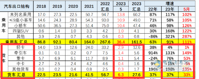 截圖1,2023年5月及1-5月我國(guó)貨車出口及同比(來(lái)源：中國(guó)汽車流通協(xié)會(huì))