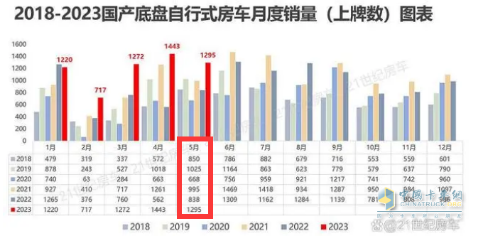 截圖1, 2023年5月及1-5月房車銷量統(tǒng)計(數(shù)據(jù)來源：21世紀房車提供的上牌信息)