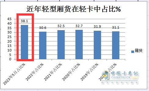 截圖2，近年輕型廂貨占據(jù)輕卡市場份額統(tǒng)計(數(shù)據(jù)來源、;公開信息)