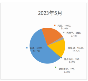 截圖3,2023年5月各種動力專用車銷量及占比(數(shù)據(jù)來源：公開信息)