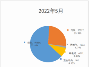 截圖4,2022年5月各種動力專用車銷量及占比(數(shù)據(jù)來源：公開信息)