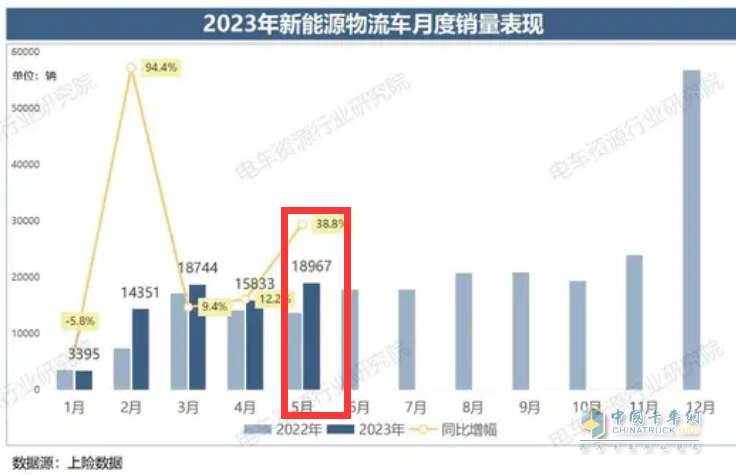 截圖1，2023年前5月各月新能源物流車銷量及同比(數(shù)據(jù)來源：電車資源提供的上牌數(shù)據(jù)