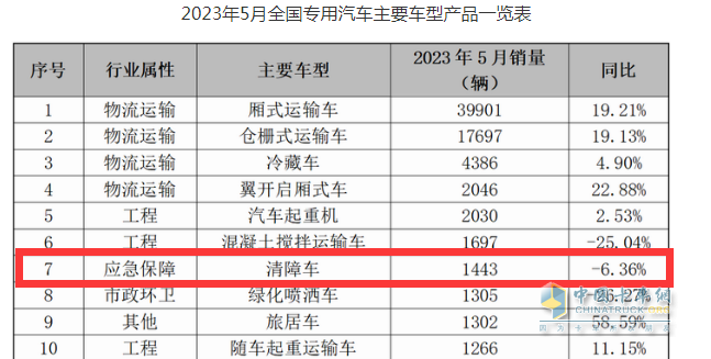 截圖1,2023年5月清障車銷量及同比(數(shù)據(jù)來(lái)源：公開終端上牌信息)