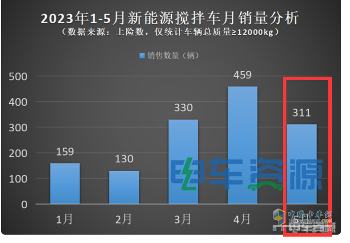 截圖1,2023年1-5月各月新能源攪拌車銷量(數(shù)據(jù)來源：電車資源提供的上牌信息)