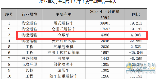 截圖1，2023年5月冷藏車終端銷量(來源：公開數(shù)據(jù))