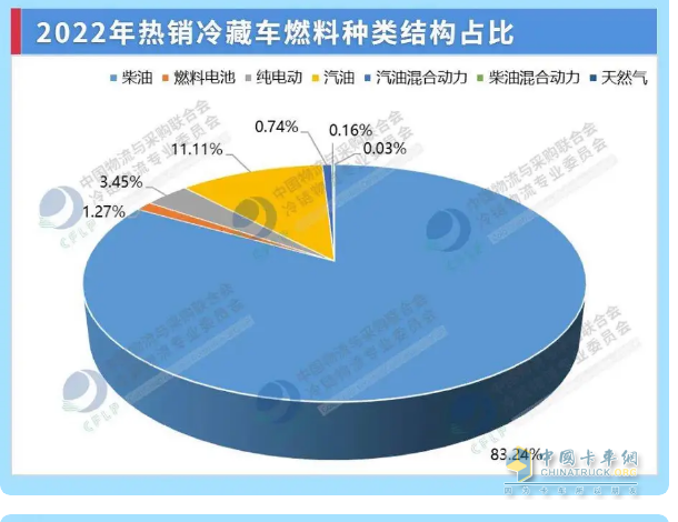 截圖2,2022年各類動(dòng)力冷藏車銷量占比(數(shù)據(jù)來源：中國物流與采購聯(lián)合會、冷鏈物流專業(yè)委員會)