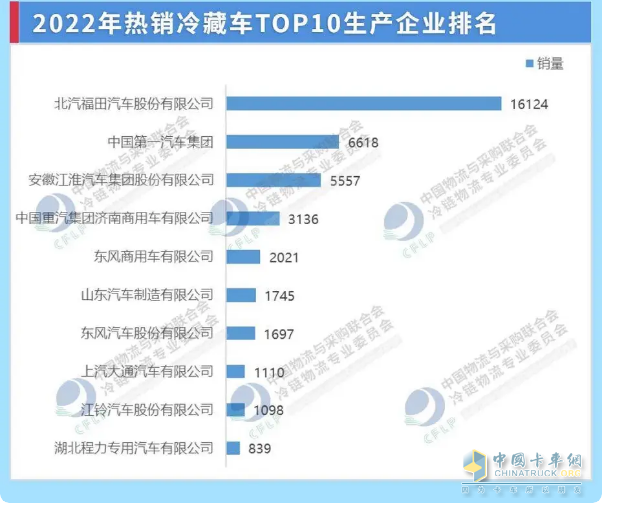 截圖3,2022年冷藏車TOP10車企銷量(數(shù)據(jù)來源：中國物流與采購聯(lián)合會冷鏈物流專業(yè)委員會)