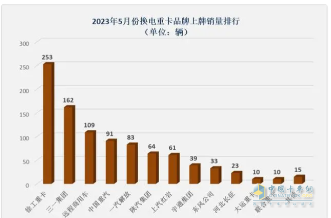 截圖1，2023年5月車企換電重卡銷量排行(數(shù)據(jù)來源：公開上牌信息)