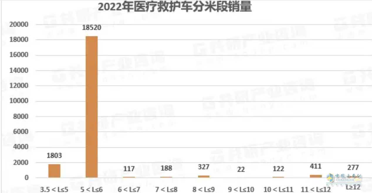 截圖2,2022年醫(yī)療救護(hù)車各長(zhǎng)度段車型銷量(數(shù)據(jù)來(lái)源：公開(kāi)上牌信息)