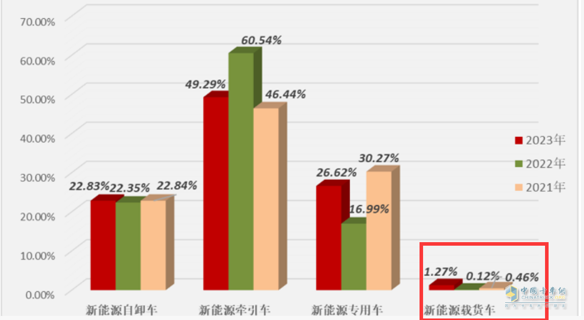 ?截圖3,近3年1-5月新能源載貨車占據(jù)新能源重卡份額比較(來源“公開上牌信息)