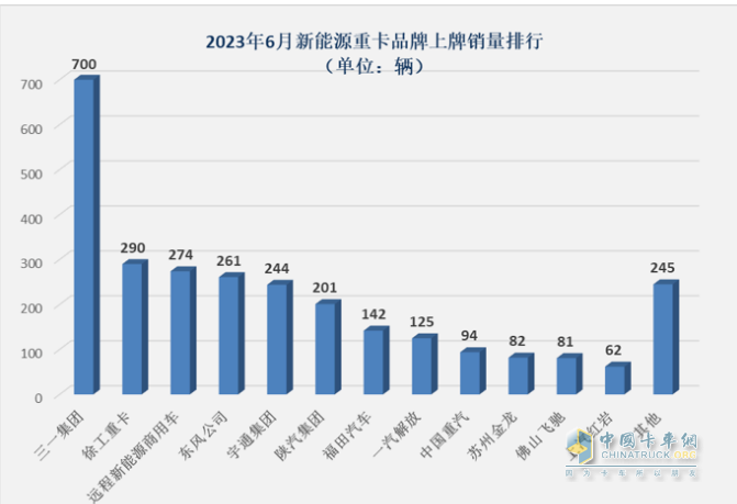 截圖1，2023年6月各個(gè)車(chē)企新能源重卡銷(xiāo)量(數(shù)據(jù)來(lái)源：公開(kāi)上牌信息)