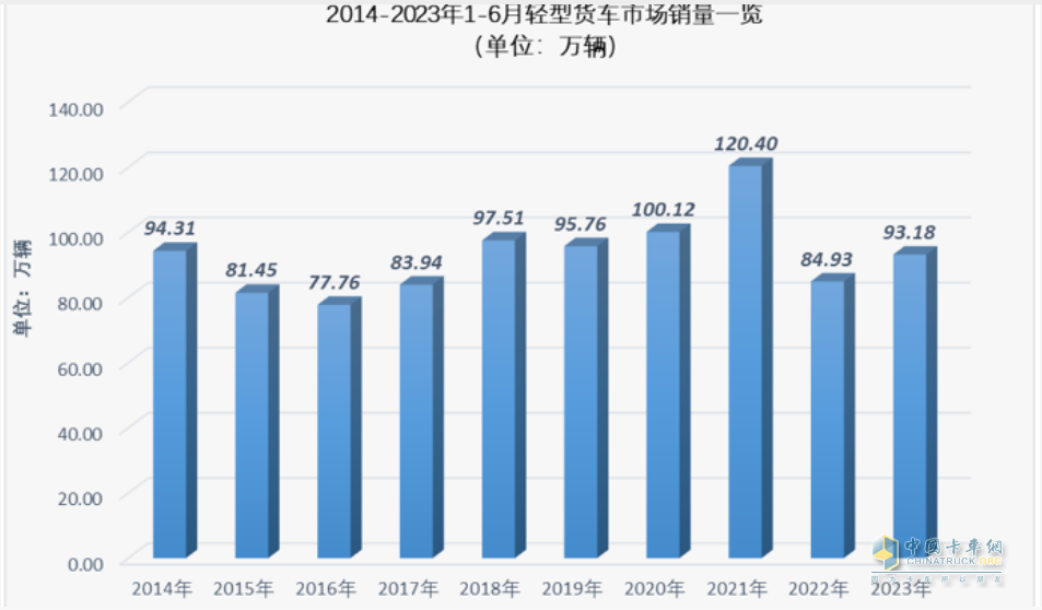 截圖2，近10年1-6月輕卡累計(jì)銷量(數(shù)據(jù)來源：中汽協(xié)及公開信息)