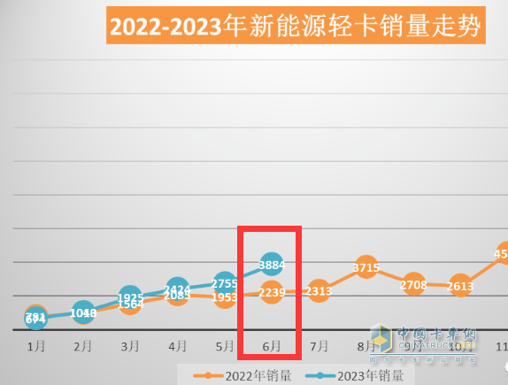 截圖1,2023年6月及去年同期新能源輕卡銷量(數(shù)據(jù)來源：公開的終端上牌信息)