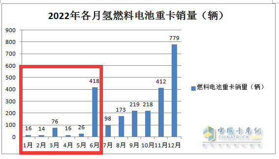 截圖2,2022年1-6月各月燃料電池重卡銷(xiāo)量(數(shù)據(jù)來(lái)源:公開(kāi)信息)