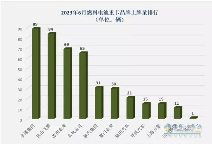 截圖3,2023年6月各企業(yè)燃料電池重卡銷(xiāo)量(數(shù)據(jù)來(lái)源、;公開(kāi)的終端上牌信息)