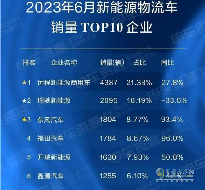 截圖2，2023年6月新能源物流車主流企業(yè)、占比及同比(數(shù)據(jù)來(lái)源：電車資源提供的終端上牌信息)