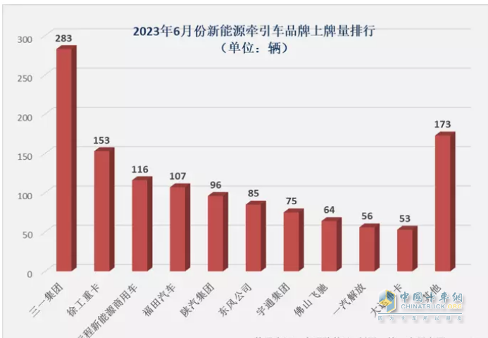 截圖2,2023年6月新能源牽引車銷量(數(shù)據(jù)來源、;公開上牌信息)