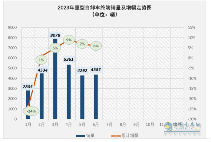 截圖1,2023年1-6月各月重型自卸車終端銷量及累計(jì)同比增幅(數(shù)據(jù)來(lái)源：終端上牌信息)