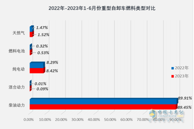 截圖3,2023年1-6月各類動(dòng)力重型自卸車銷量占比(數(shù)據(jù)來(lái)源：公開(kāi)上牌信息)