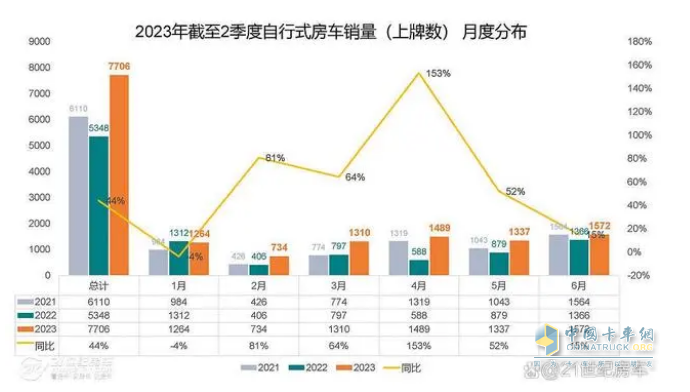 截圖1, 2023年6月及1-6月房車銷量統(tǒng)計(數(shù)據(jù)來源：21世紀房車提供的上牌信息)