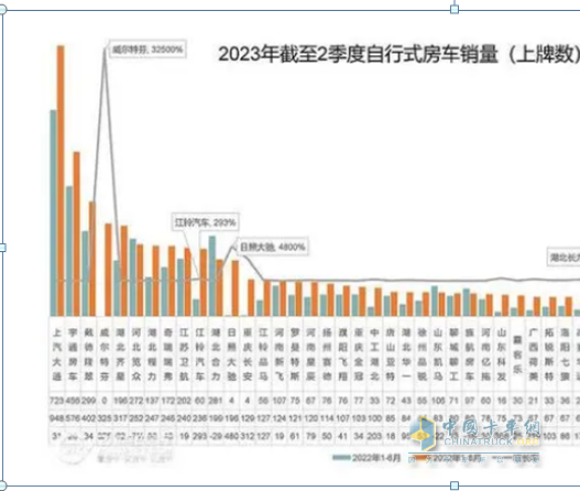 截圖2, 2023年1-6月主流車企的國產(chǎn)自行式房車銷量及同比(數(shù)據(jù)來源：21世紀房車提供的上牌信息)